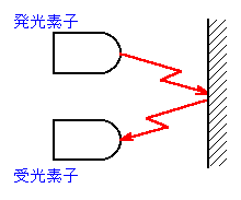 光センサ原理