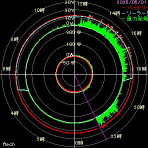 24時間レーダーチャート