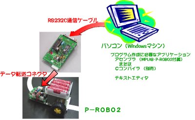 P-ROBO2のプログラム開発に必要な機器