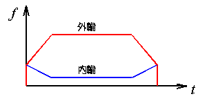 車輪回転速度のグラフ