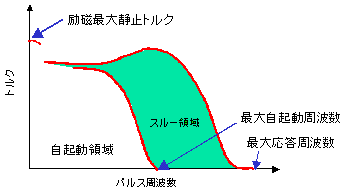 トルク－速度特性