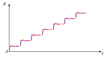 連続回転時